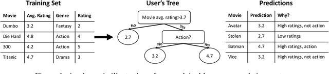 Figure 1 for Meta Decision Trees for Explainable Recommendation Systems