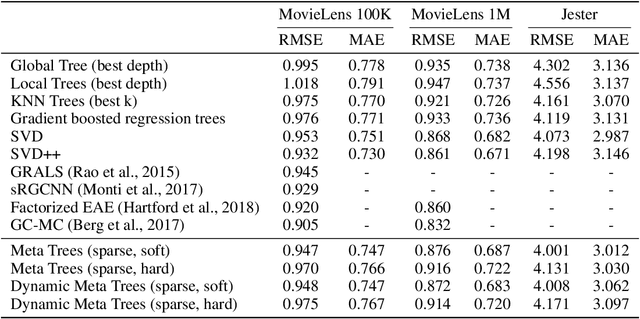 Figure 2 for Meta Decision Trees for Explainable Recommendation Systems