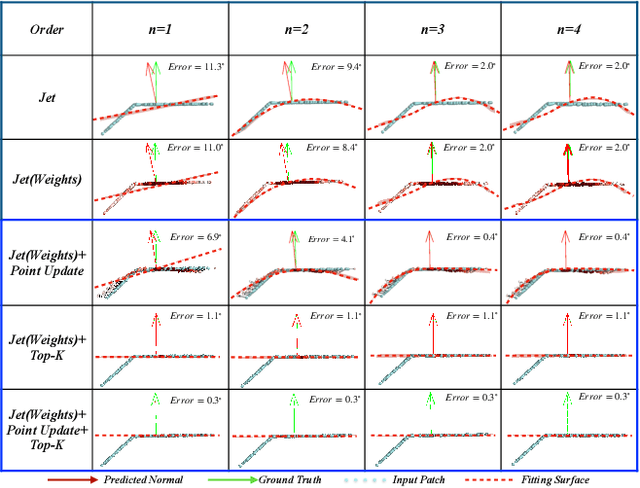 Figure 1 for Improvement of Normal Estimation for PointClouds via Simplifying Surface Fitting