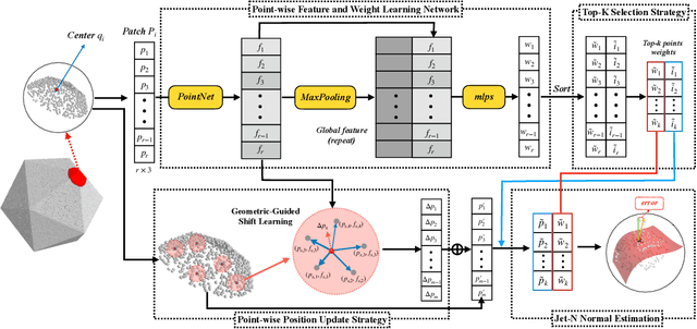 Figure 3 for Improvement of Normal Estimation for PointClouds via Simplifying Surface Fitting