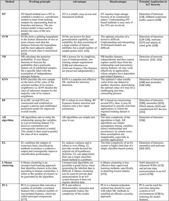 Figure 2 for A Survey of Machine and Deep Learning Methods for Internet of Things  Security