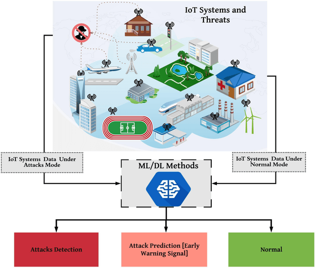Figure 1 for A Survey of Machine and Deep Learning Methods for Internet of Things  Security
