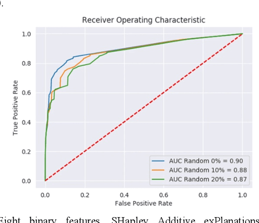 Figure 3 for Early Diagnostic Prediction of Covid-19 using Gradient-Boosting Machine Model