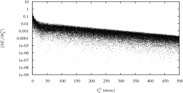 Figure 3 for Learning Precise Spike Train to Spike Train Transformations in Multilayer Feedforward Neuronal Networks