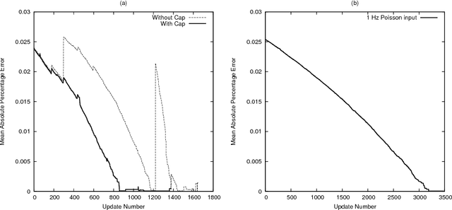 Figure 4 for Learning Precise Spike Train to Spike Train Transformations in Multilayer Feedforward Neuronal Networks