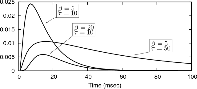 Figure 2 for Learning Precise Spike Train to Spike Train Transformations in Multilayer Feedforward Neuronal Networks