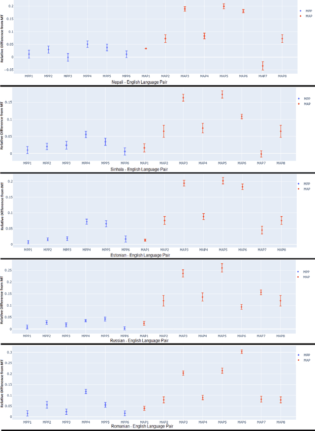 Figure 2 for Pushing the Right Buttons: Adversarial Evaluation of Quality Estimation