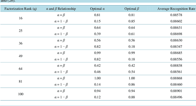 Figure 2 for Nonnegative Matrix Factorization with Zellner Penalty