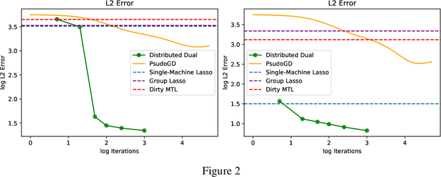 Figure 2 for Decentralised Sparse Multi-Task Regression