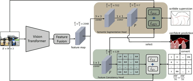 Figure 1 for Dynamic Feature Regularized Loss for Weakly Supervised Semantic Segmentation