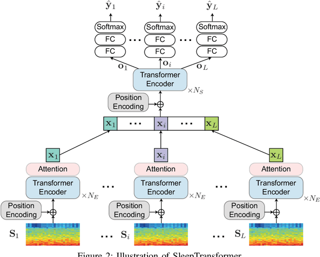 Figure 2 for SleepTransformer: Automatic Sleep Staging with Interpretability and Uncertainty Quantification