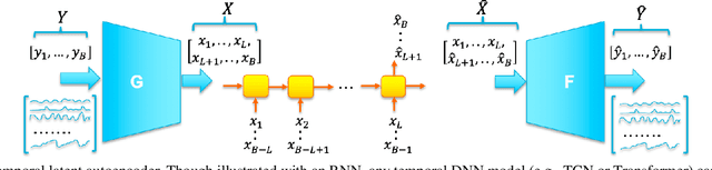 Figure 1 for Temporal Latent Auto-Encoder: A Method for Probabilistic Multivariate Time Series Forecasting