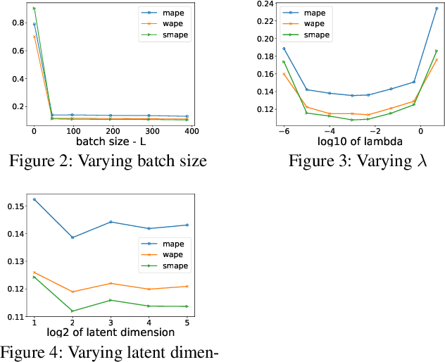 Figure 4 for Temporal Latent Auto-Encoder: A Method for Probabilistic Multivariate Time Series Forecasting