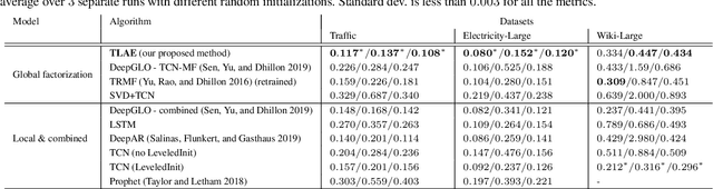 Figure 2 for Temporal Latent Auto-Encoder: A Method for Probabilistic Multivariate Time Series Forecasting