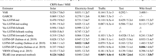 Figure 3 for Temporal Latent Auto-Encoder: A Method for Probabilistic Multivariate Time Series Forecasting