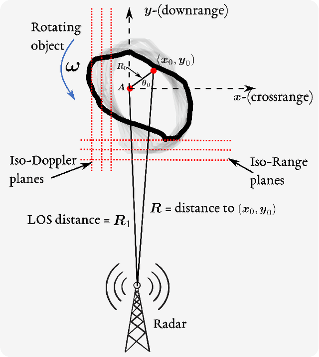 Figure 1 for An Overview of Advances in Signal Processing Techniques for Classical and Quantum Wideband Synthetic Apertures