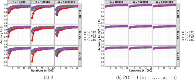 Figure 1 for Asynchronous and Distributed Data Augmentation for Massive Data Settings