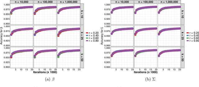 Figure 4 for Asynchronous and Distributed Data Augmentation for Massive Data Settings