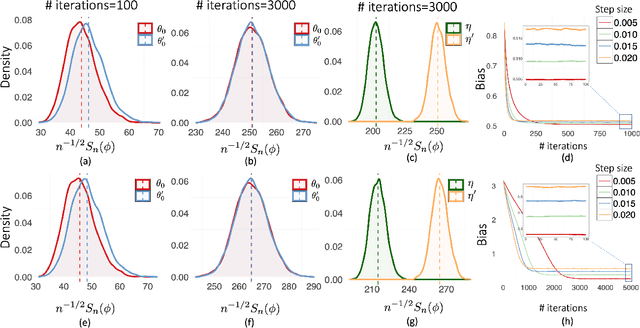 Figure 1 for An Analysis of Constant Step Size SGD in the Non-convex Regime: Asymptotic Normality and Bias