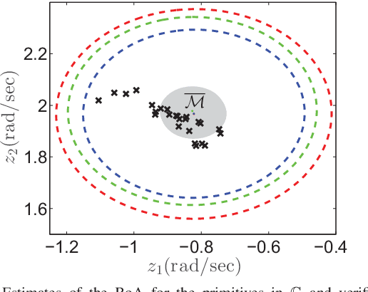 Figure 4 for Safe Adaptive Switching among Dynamical Movement Primitives: Application to 3D Limit-Cycle Walkers