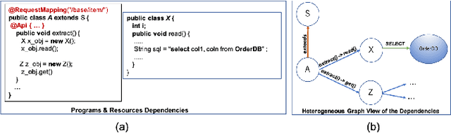 Figure 3 for Monolith to Microservices: Representing Application Software through Heterogeneous GNN