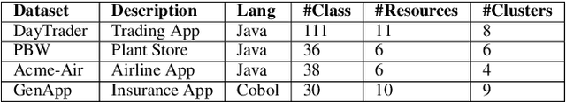 Figure 2 for Monolith to Microservices: Representing Application Software through Heterogeneous GNN