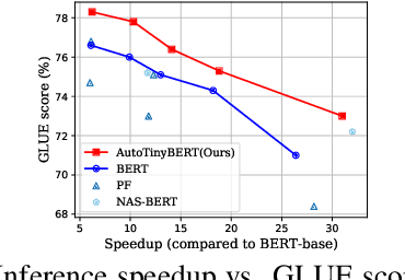 Figure 1 for AutoTinyBERT: Automatic Hyper-parameter Optimization for Efficient Pre-trained Language Models