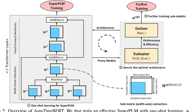 Figure 3 for AutoTinyBERT: Automatic Hyper-parameter Optimization for Efficient Pre-trained Language Models