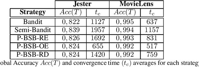 Figure 3 for Partial Bandit and Semi-Bandit: Making the Most Out of Scarce Users' Feedback