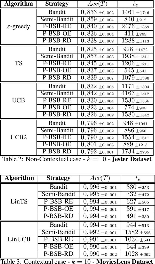 Figure 2 for Partial Bandit and Semi-Bandit: Making the Most Out of Scarce Users' Feedback