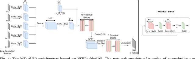 Figure 4 for A Single Video Super-Resolution GAN for Multiple Downsampling Operators based on Pseudo-Inverse Image Formation Models