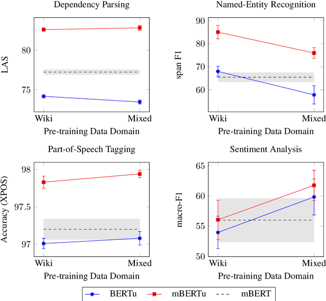 Figure 2 for Pre-training Data Quality and Quantity for a Low-Resource Language: New Corpus and BERT Models for Maltese