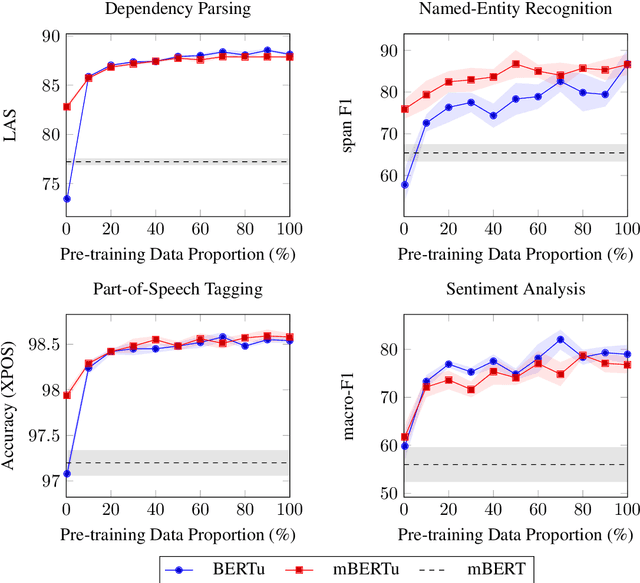 Figure 4 for Pre-training Data Quality and Quantity for a Low-Resource Language: New Corpus and BERT Models for Maltese