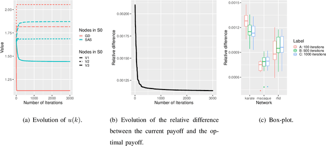 Figure 1 for Opinion shaping in social networks using reinforcement learning