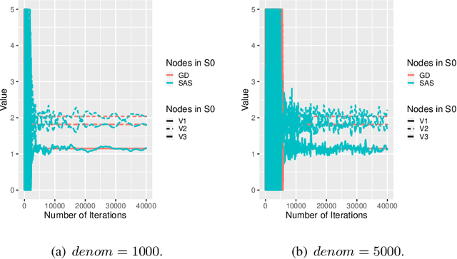 Figure 4 for Opinion shaping in social networks using reinforcement learning