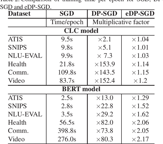 Figure 2 for An Efficient DP-SGD Mechanism for Large Scale NLP Models