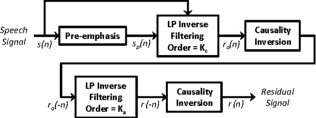 Figure 2 for Maximum Phase Modeling for Sparse Linear Prediction of Speech