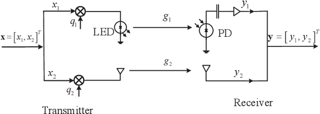 Figure 1 for Optimal Discrete Constellation Inputs for Aggregated LiFi-WiFi Networks