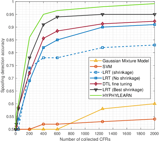 Figure 3 for A hybrid model-based and learning-based approach for classification using limited number of training samples