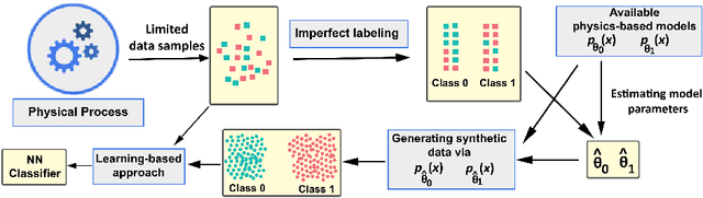Figure 1 for A hybrid model-based and learning-based approach for classification using limited number of training samples