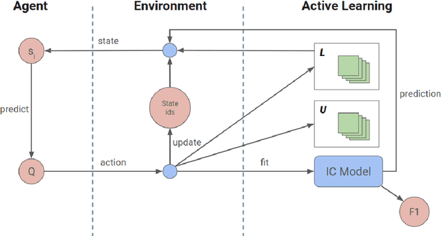 Figure 4 for Reinforcement Learning Approach to Active Learning for Image Classification