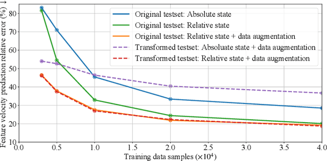 Figure 2 for Global Model Learning for Large Deformation Control of Elastic Deformable Linear Objects: An Efficient and Adaptive Approach