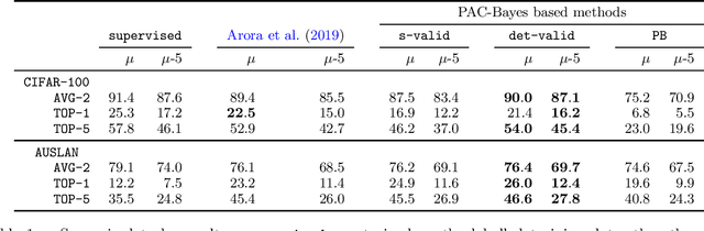 Figure 1 for PAC-Bayesian Contrastive Unsupervised Representation Learning