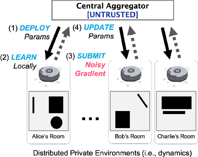 Figure 1 for Locally Private Distributed Reinforcement Learning