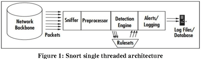 Figure 1 for Performance Comparison of Intrusion Detection Systems and Application of Machine Learning to Snort System