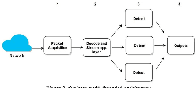 Figure 3 for Performance Comparison of Intrusion Detection Systems and Application of Machine Learning to Snort System