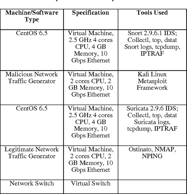 Figure 2 for Performance Comparison of Intrusion Detection Systems and Application of Machine Learning to Snort System