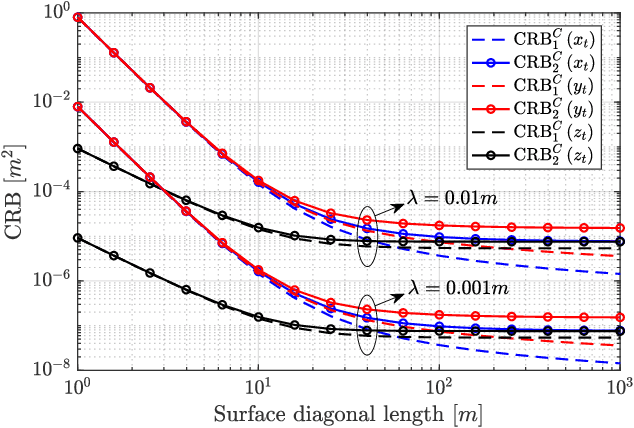 Figure 4 for CRB for a Generic Near-Field Positioning System Using Three Electric Field Types