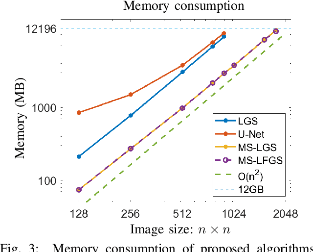 Figure 3 for Multi-Scale Learned Iterative Reconstruction