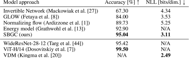 Figure 2 for Score-Based Generative Classifiers